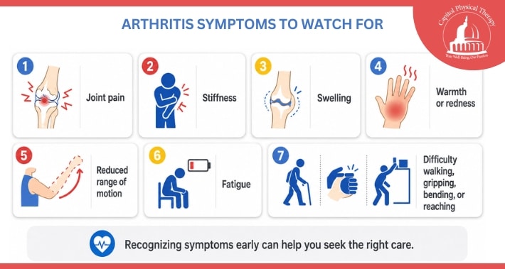 Infographic showing common arthritis symptoms, including joint pain, stiffness, swelling, reduced range of motion, and fatigue | Capitol Physical Therapy | Washington DC Physical Therapists
