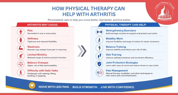 Infographic showing how physical therapy can help arthritis by improving strength, mobility, balance, gait, and pain management | Capitol Physical Therapy | Washington DC Physical Therapists