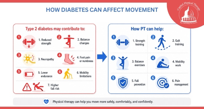 Infographic showing how type 2 diabetes can affect strength, balance, neuropathy, endurance, and mobility | Capitol Physical Therapy | Washington DC Physical Therapists