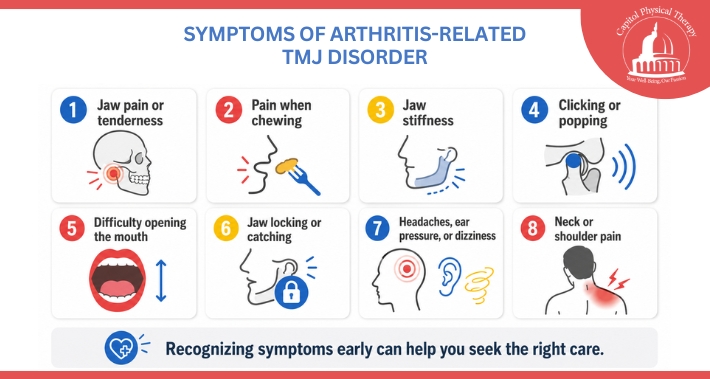 Infographic showing symptoms of arthritis-related TMJ disorder, including jaw pain, stiffness, clicking, headaches, and difficulty opening the mouth | Capitol Physical Therapy | Washington DC Physical Therapists