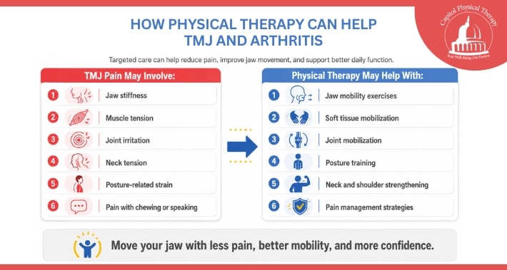 Infographic showing how physical therapy can help TMJ arthritis with jaw mobility exercises, soft tissue work, joint mobilization, posture training, and pain management | Capitol Physical Therapy | Washington DC Physical Therapists